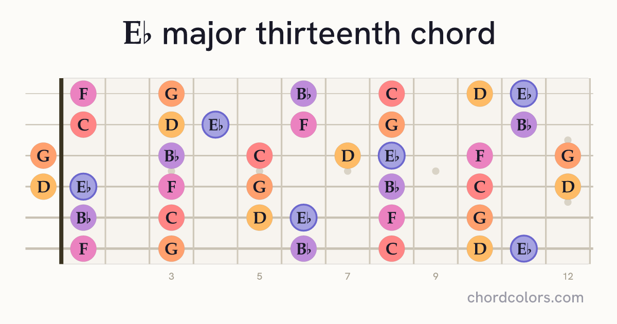 E♭maj13 chord on guitar shown as colored note dots