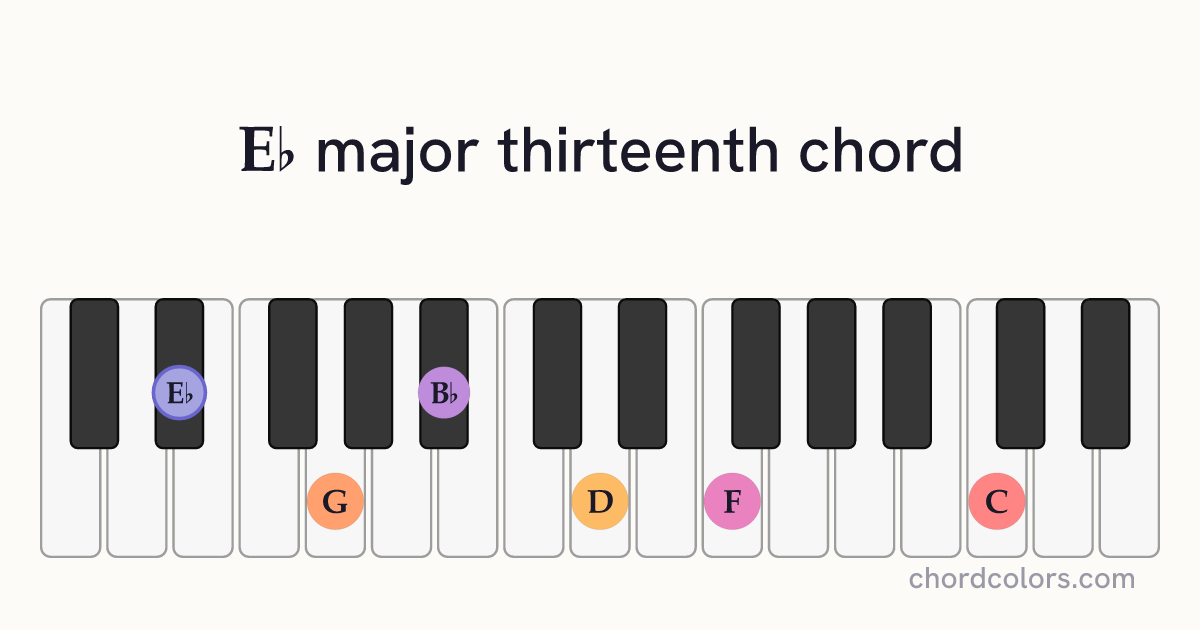 E♭maj13 chord on piano shown as colored note dots