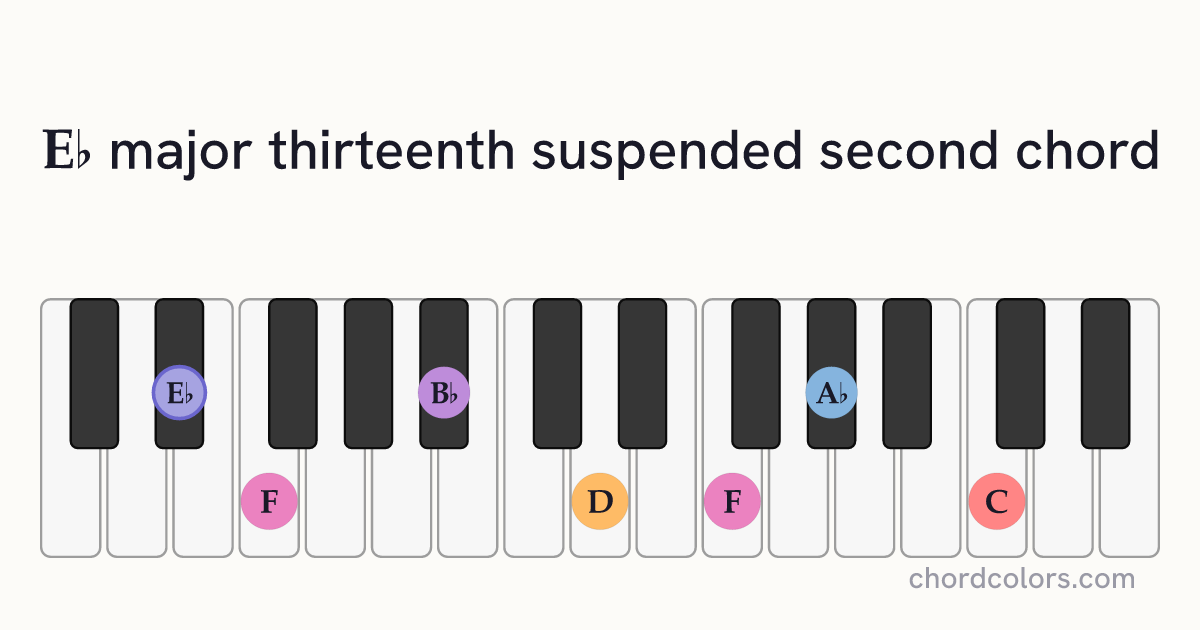 E♭maj13sus2 chord on piano shown as colored note dots