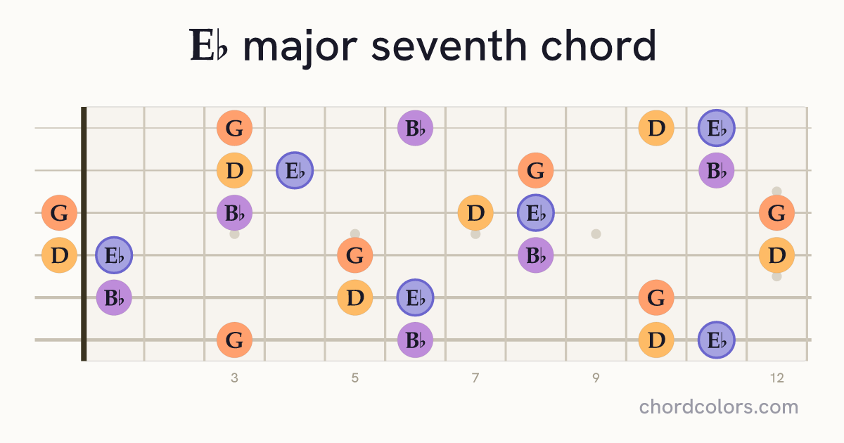 E♭maj7 chord on guitar shown as colored note dots
