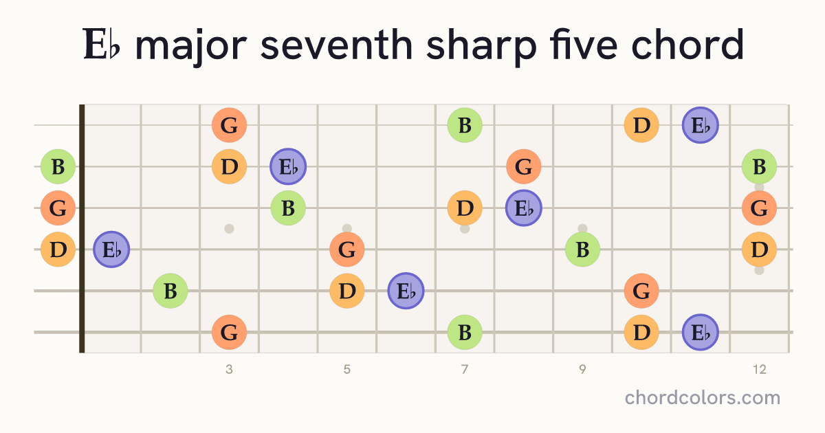 E♭maj7♯5 chord on guitar shown as colored note dots