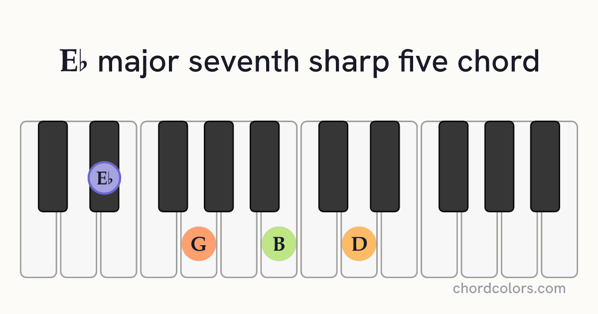 E♭maj7♯5 chord on piano shown as colored note dots