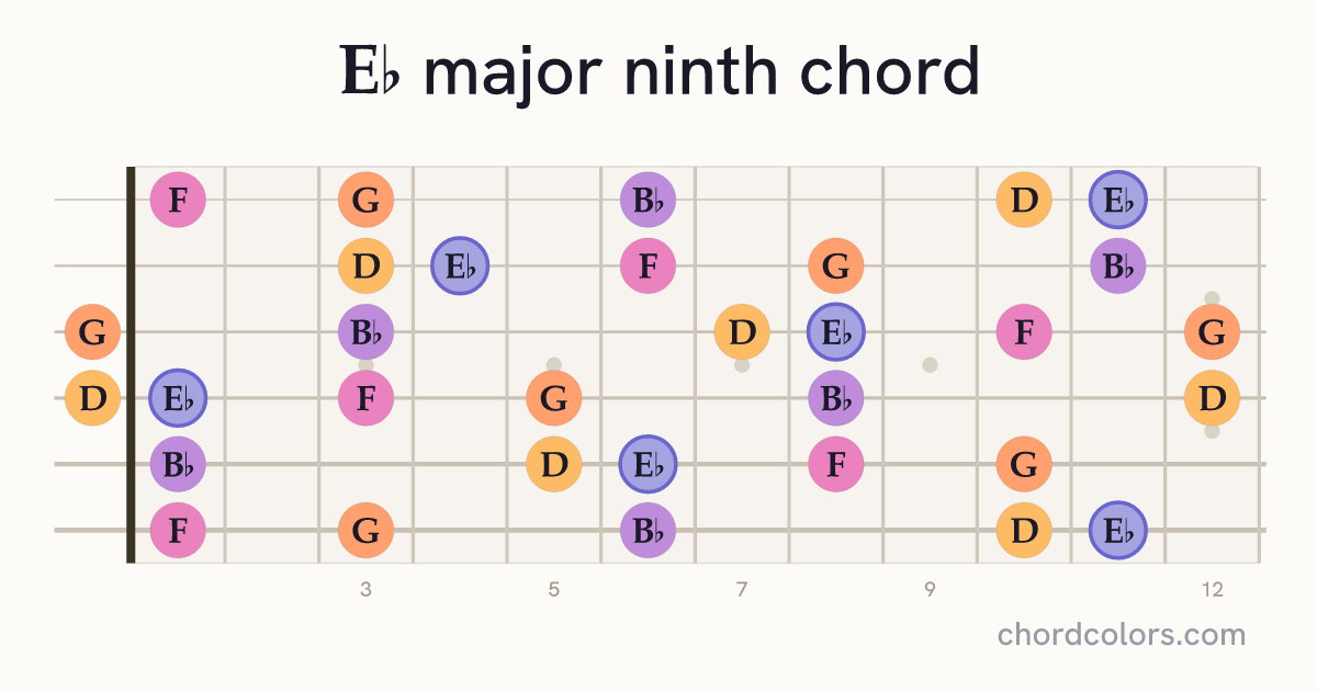 E♭maj9 chord on guitar shown as colored note dots