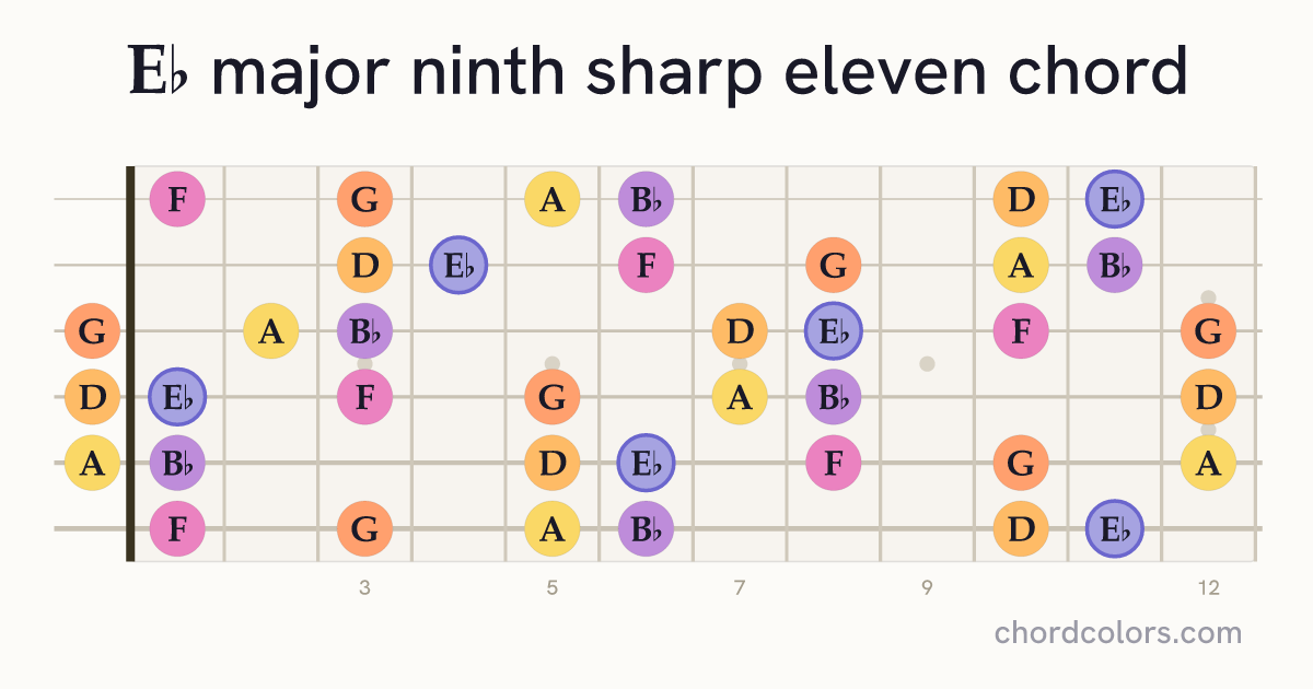 E♭maj9♯11 chord on guitar shown as colored note dots