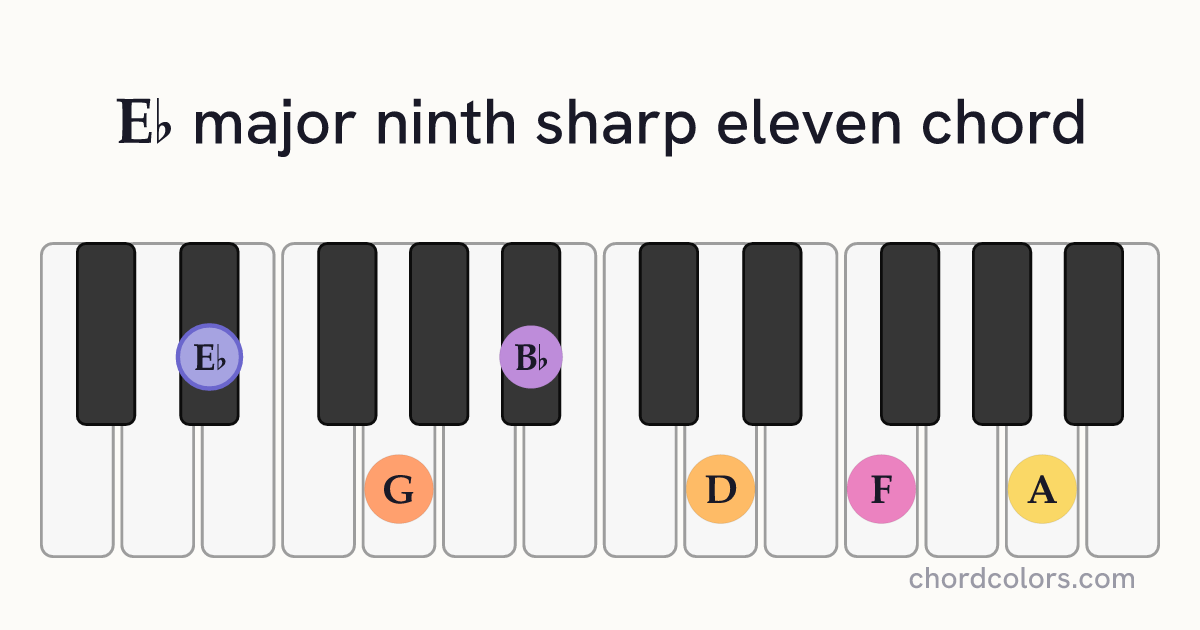 E♭maj9♯11 chord on piano shown as colored note dots