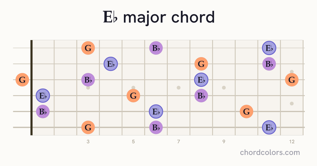 E♭ major chord on guitar shown as colored note dots