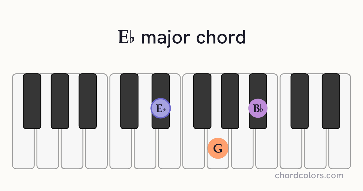 E♭ major chord on piano shown as colored note dots