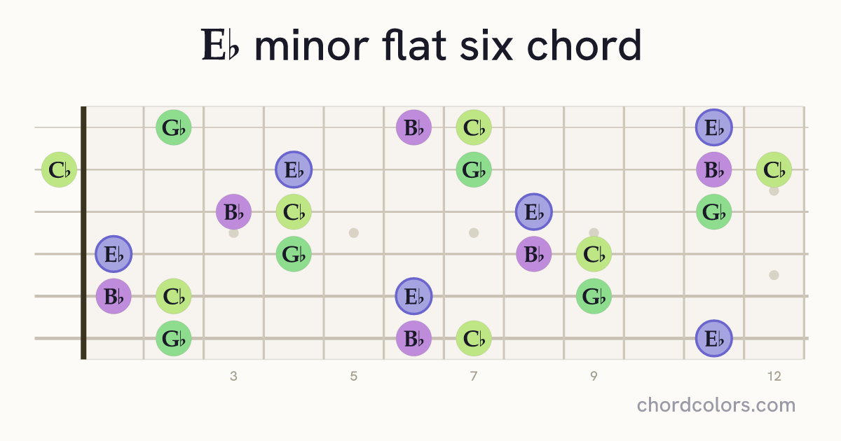 E♭m(♭6) chord on guitar shown as colored note dots