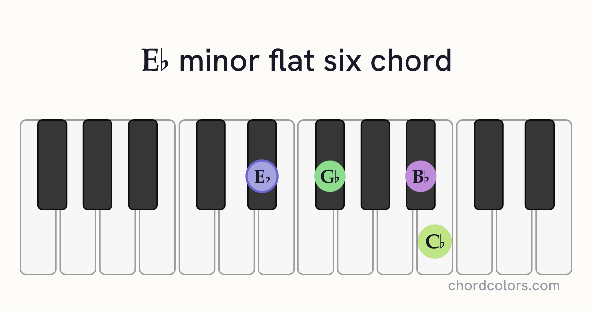 E♭m(♭6) chord on piano shown as colored note dots