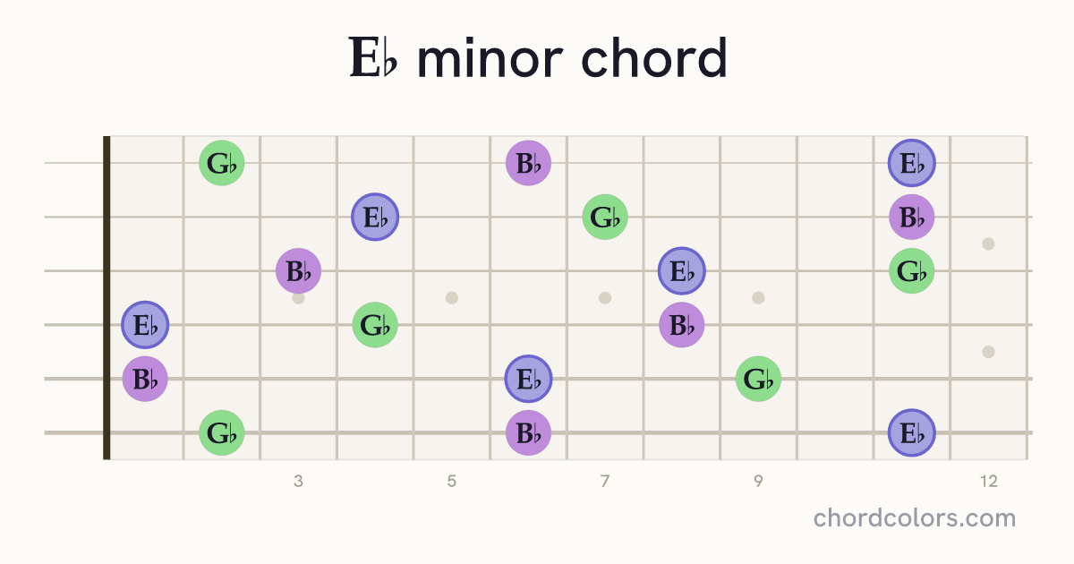 E♭ minor chord on guitar shown as colored note dots