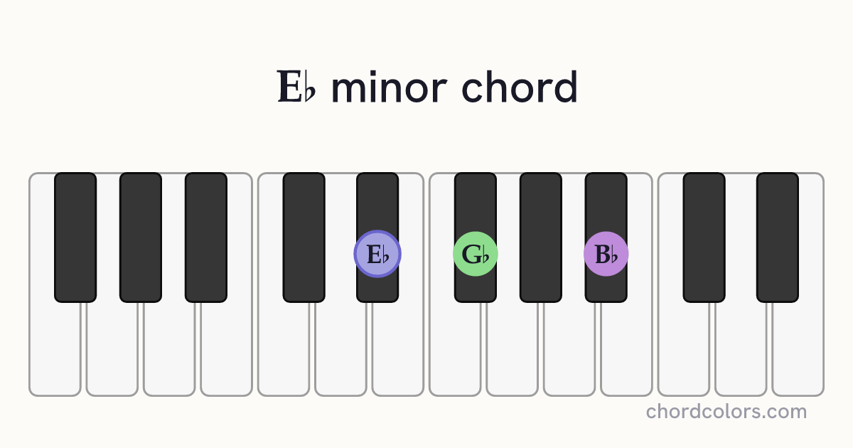E♭ minor chord on piano shown as colored note dots
