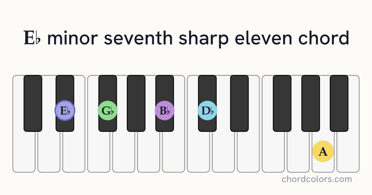 E♭m7♯11 chord on piano shown as colored note dots