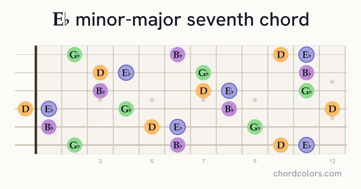 E♭mMaj7 chord on guitar shown as colored note dots