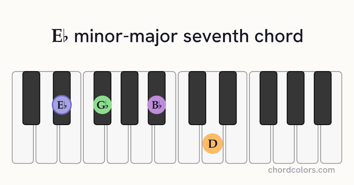 E♭mMaj7 chord on piano shown as colored note dots