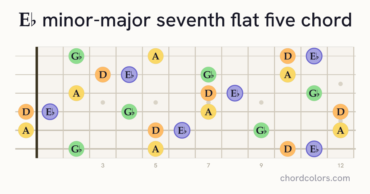 E♭mMaj7♭5 chord on guitar shown as colored note dots