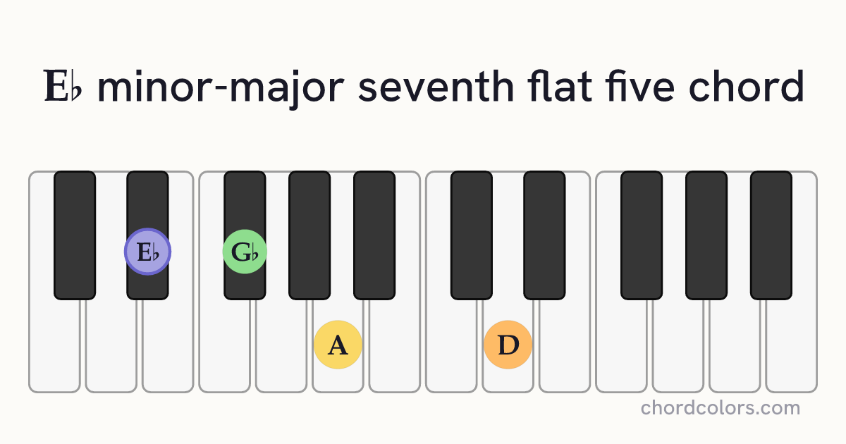 E♭mMaj7♭5 chord on piano shown as colored note dots