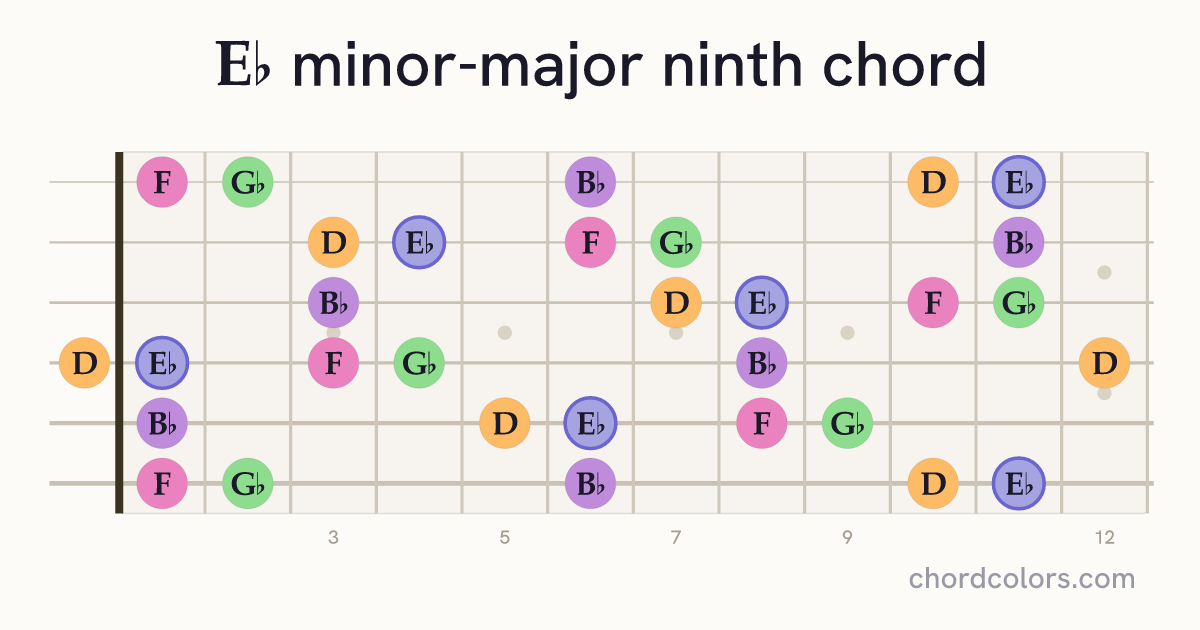 E♭mMaj9 chord on guitar shown as colored note dots
