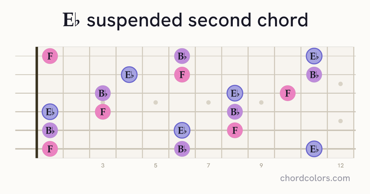 E♭sus2 chord on guitar shown as colored note dots