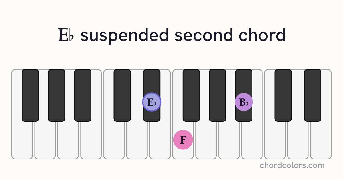 E♭sus2 chord on piano shown as colored note dots