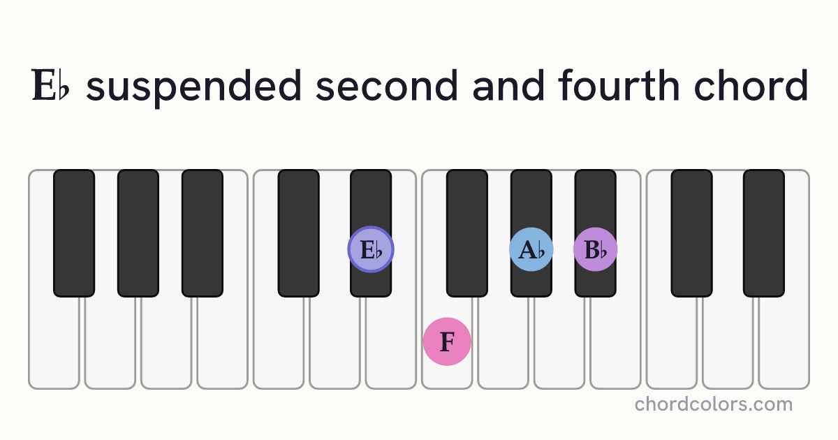 E♭sus24 chord on piano shown as colored note dots