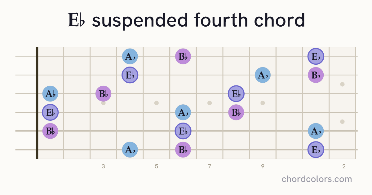 E♭sus4 chord on guitar shown as colored note dots
