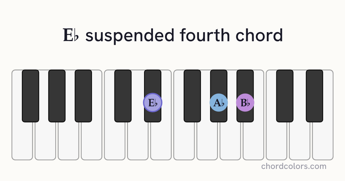 E♭sus4 chord on piano shown as colored note dots