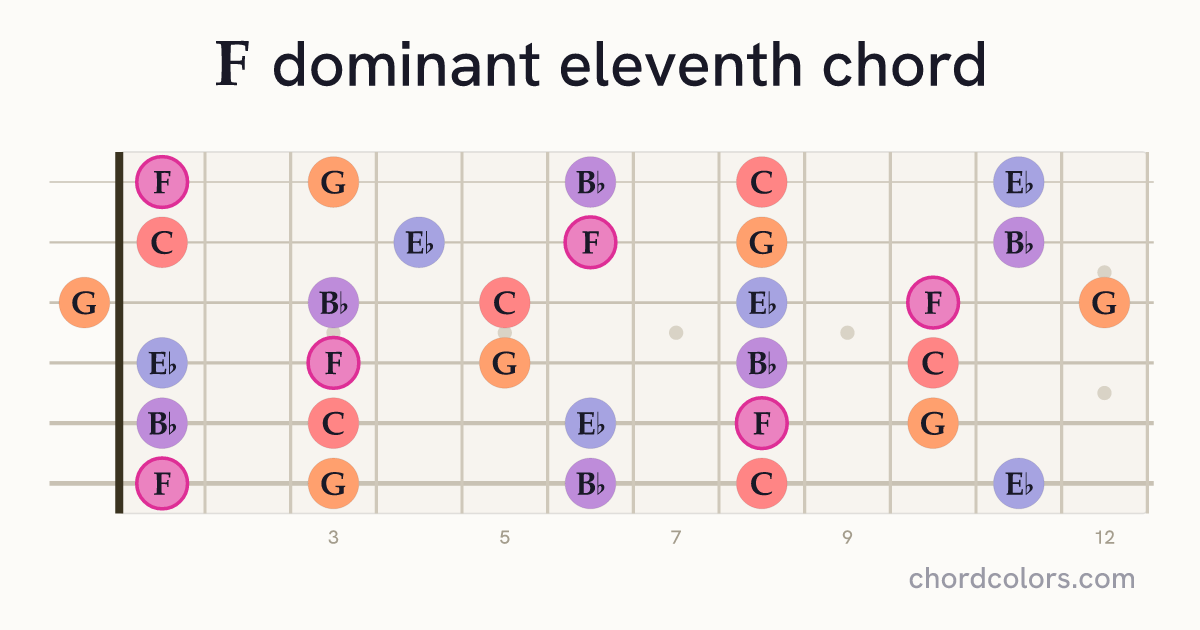 F11 chord on guitar shown as colored note dots