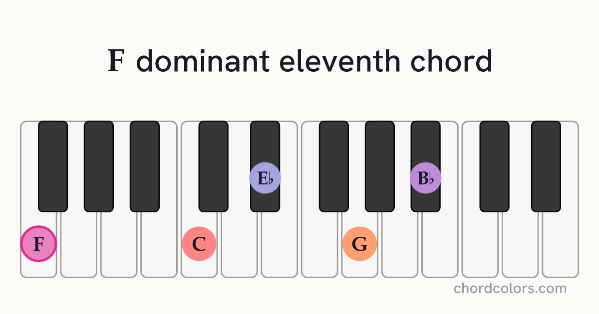 F11 chord on piano shown as colored note dots