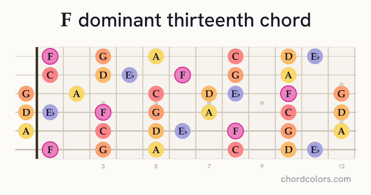 F13 chord on guitar shown as colored note dots