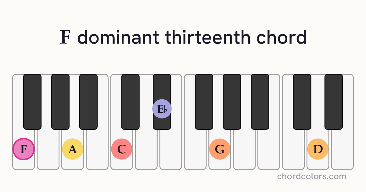 F13 chord on piano shown as colored note dots