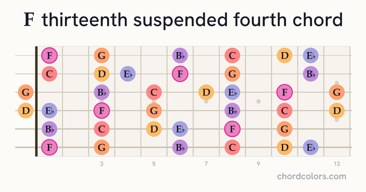 F13sus4 chord on guitar shown as colored note dots