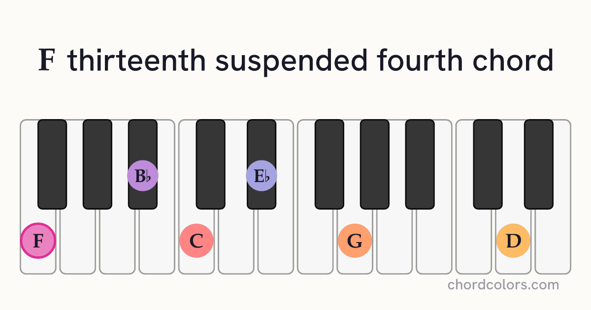 F13sus4 chord on piano shown as colored note dots