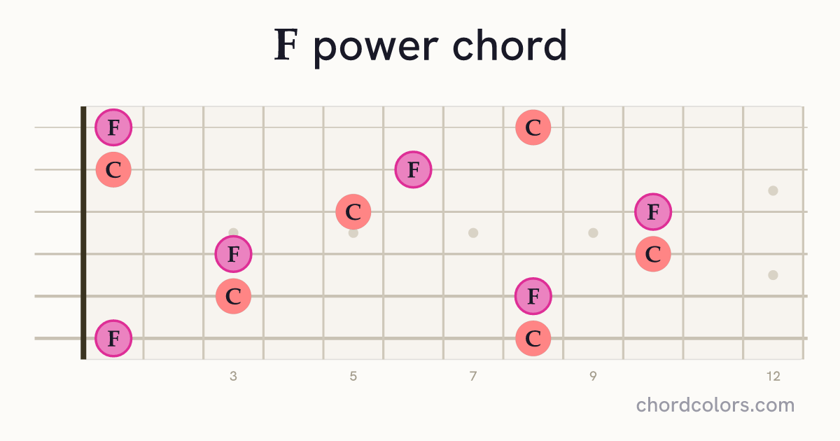 F5 chord on guitar shown as colored note dots