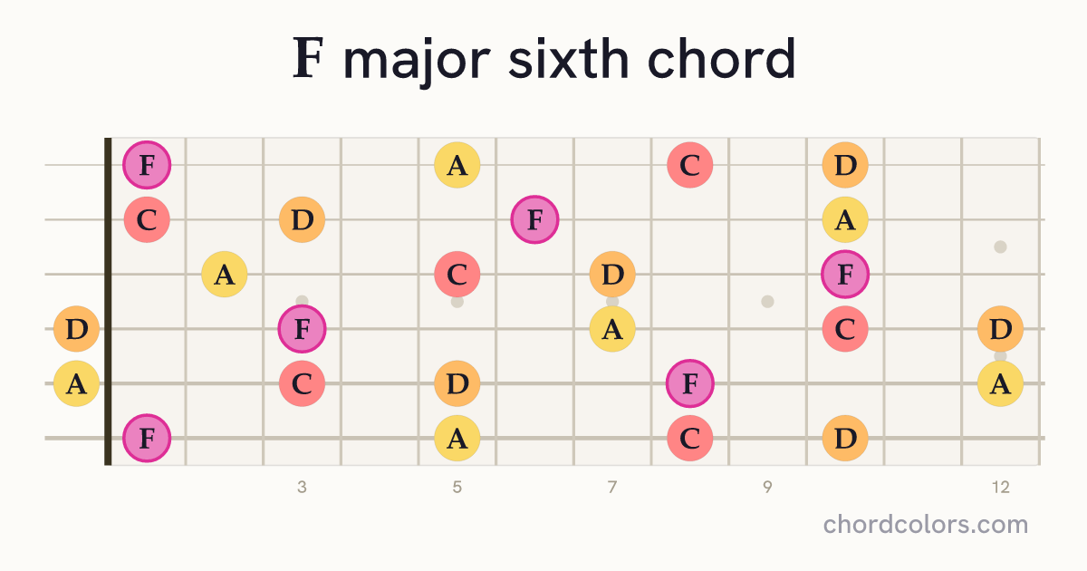 F6 chord on guitar shown as colored note dots
