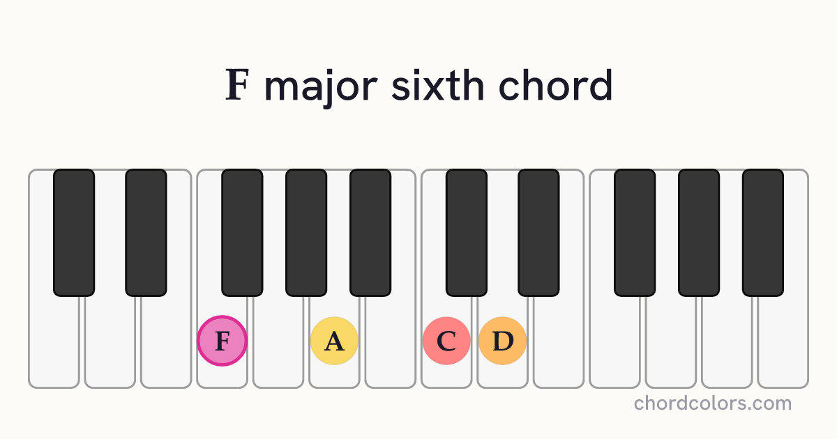F6 chord on piano shown as colored note dots