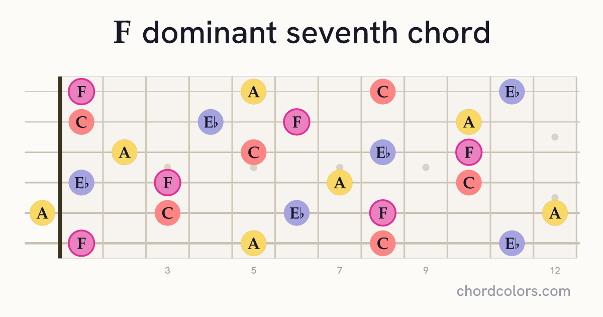 F7 chord on guitar shown as colored note dots