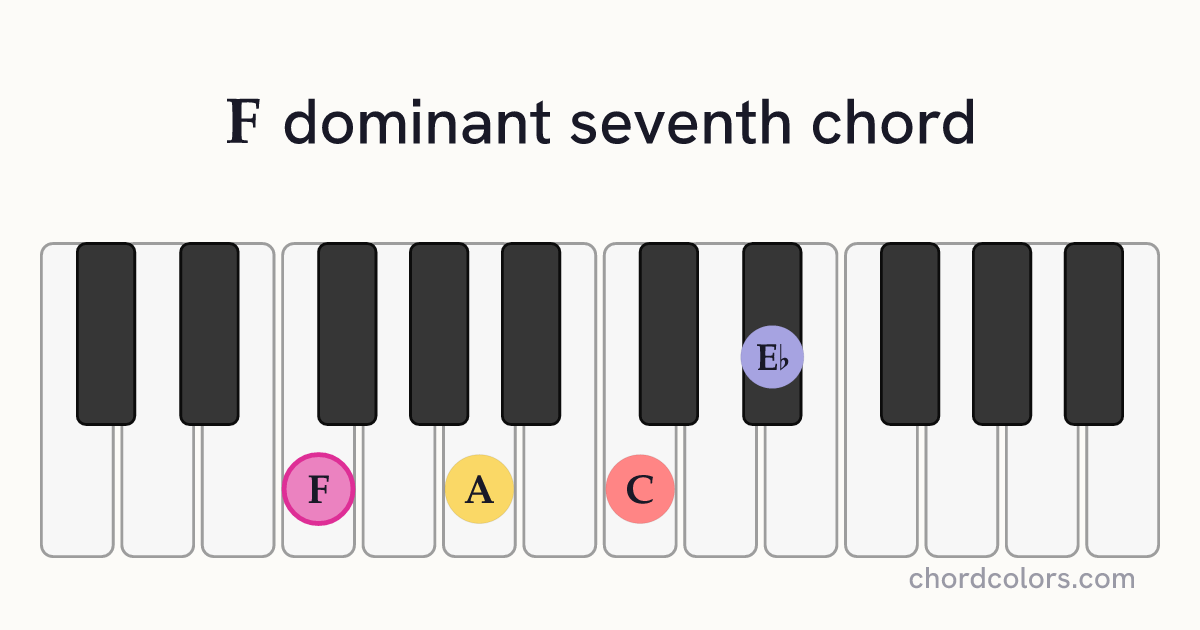 F7 chord on piano shown as colored note dots