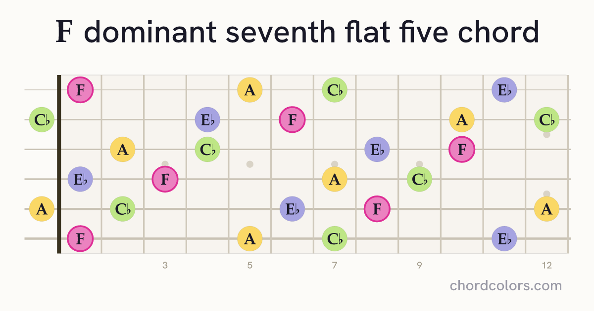 F7♭5 chord on guitar shown as colored note dots