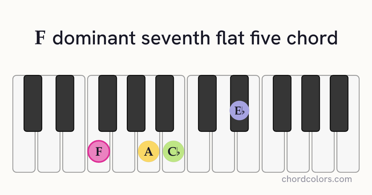 F7♭5 chord on piano shown as colored note dots