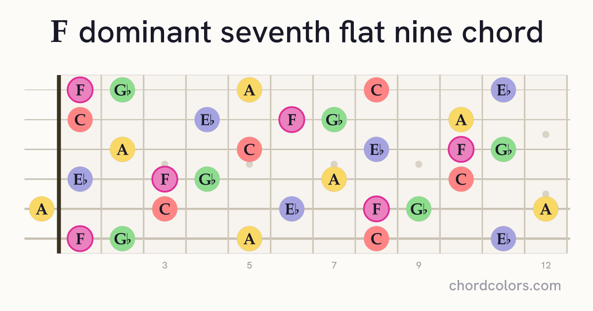 F7♭9 chord on guitar shown as colored note dots