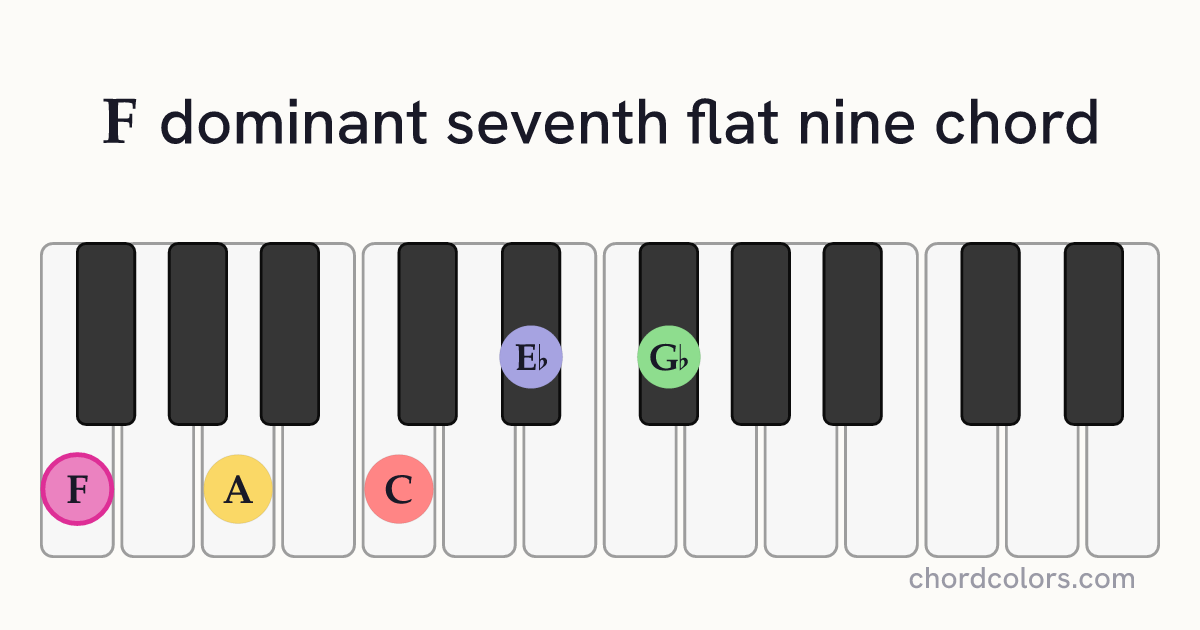 F7♭9 chord on piano shown as colored note dots