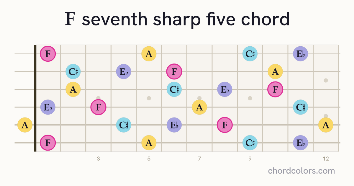 F7♯5 chord on guitar shown as colored note dots