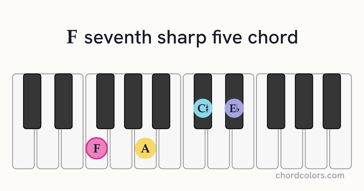 F7♯5 chord on piano shown as colored note dots