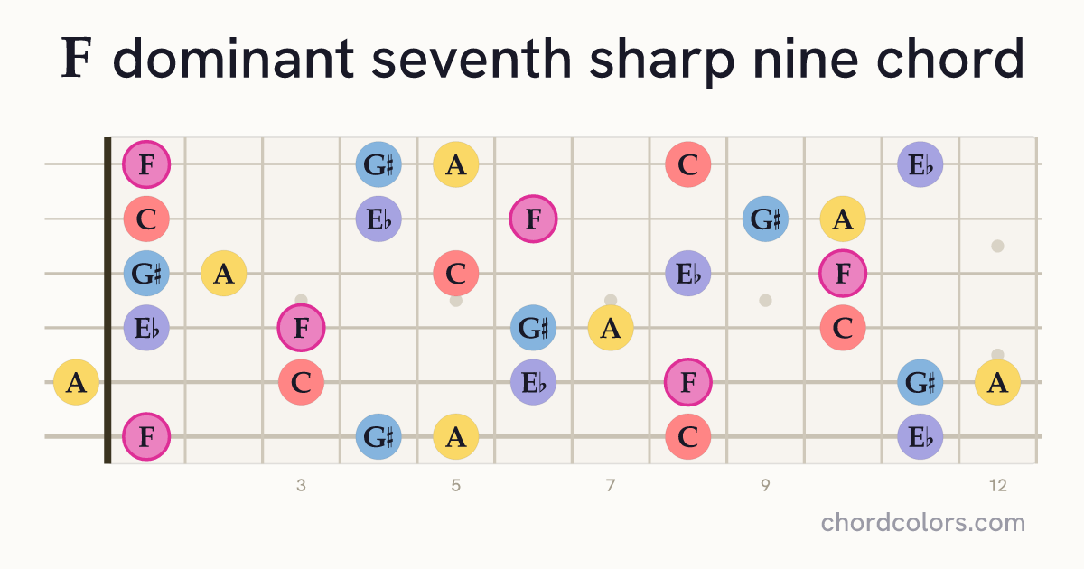 F7♯9 chord on guitar shown as colored note dots