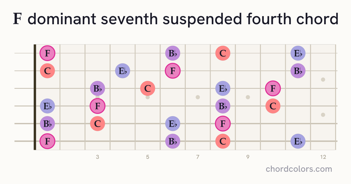 F7sus4 chord on guitar shown as colored note dots
