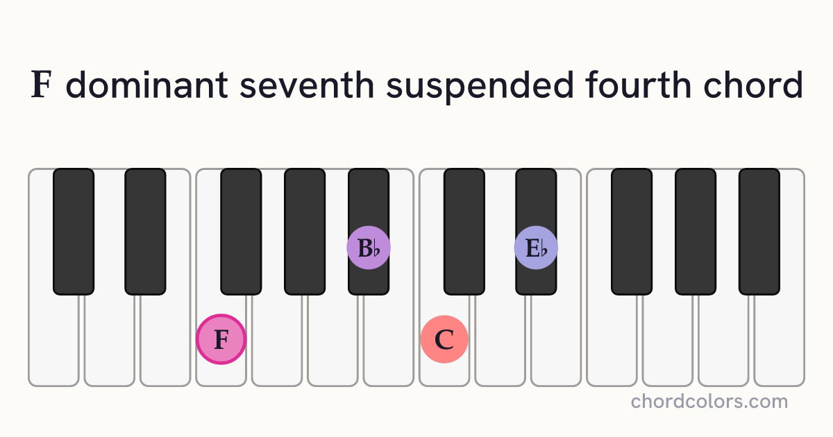 F7sus4 chord on piano shown as colored note dots