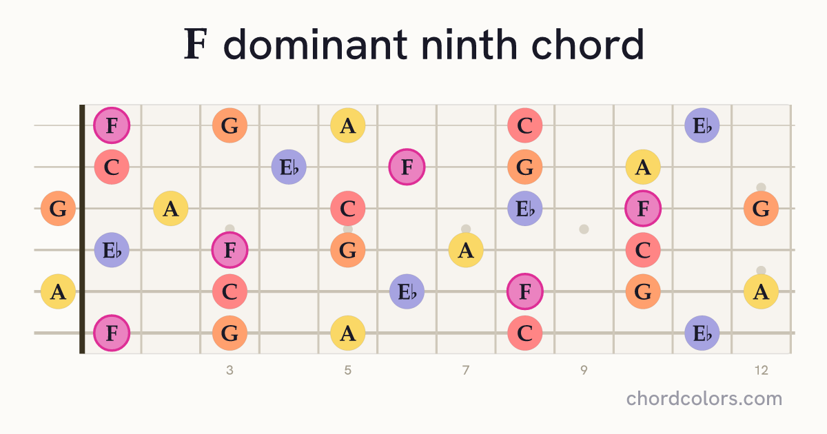 F9 chord on guitar shown as colored note dots