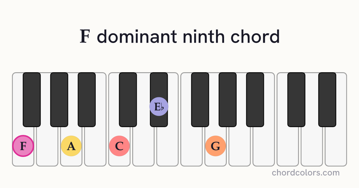 F9 chord on piano shown as colored note dots