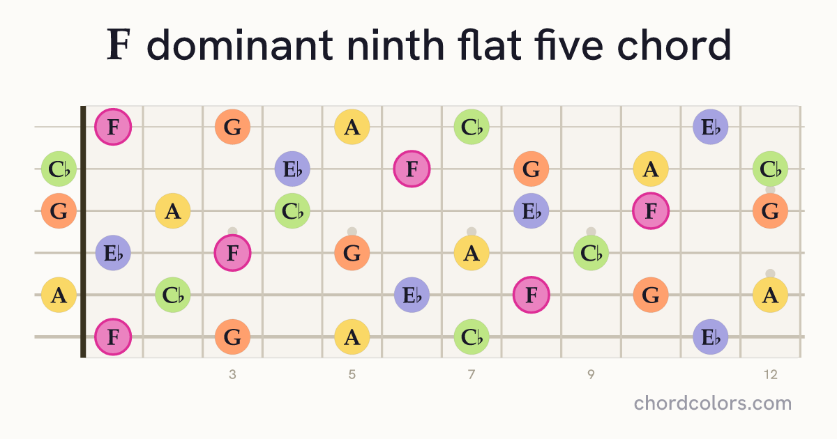 F9♭5 chord on guitar shown as colored note dots