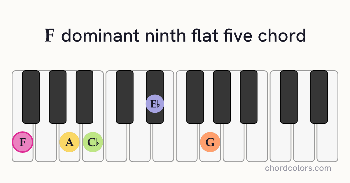 F9♭5 chord on piano shown as colored note dots